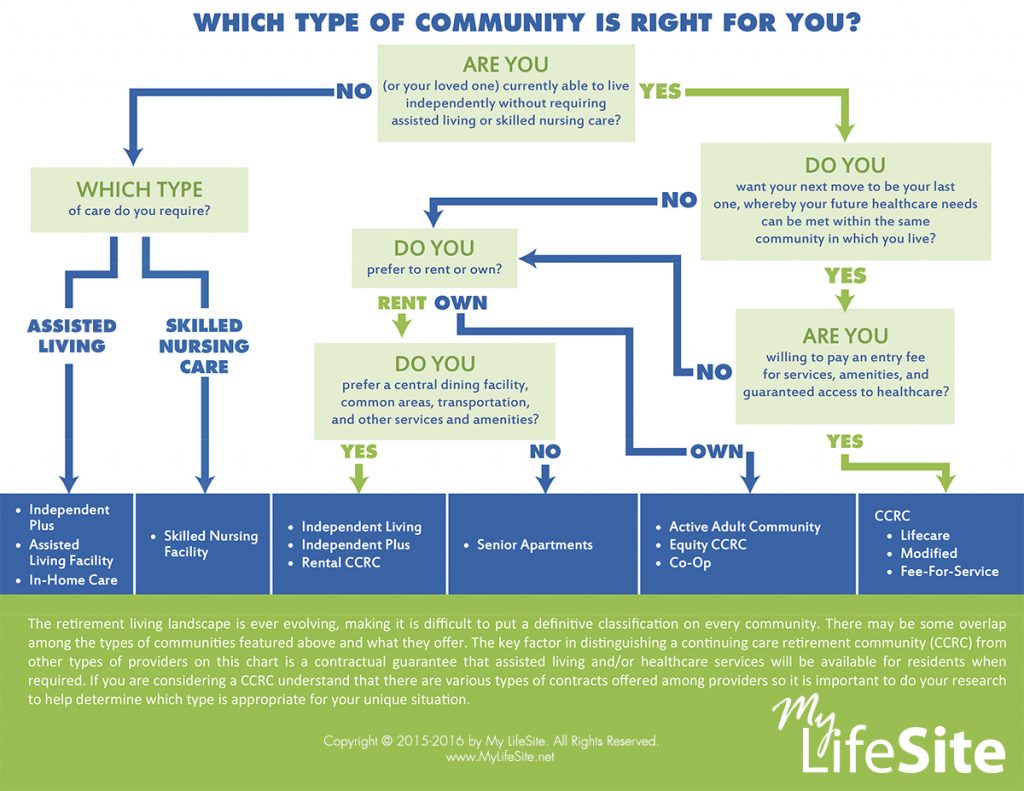 Retirement Living Navigation Chart